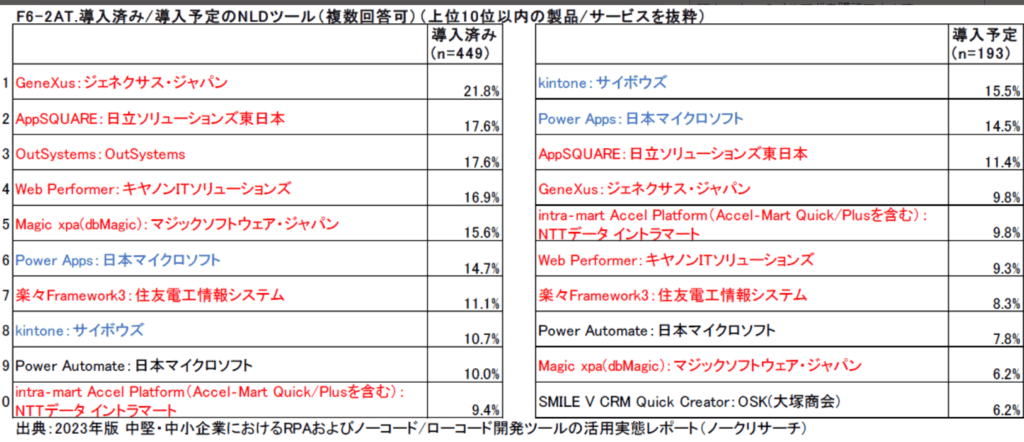 ノーコードツールのシェア率